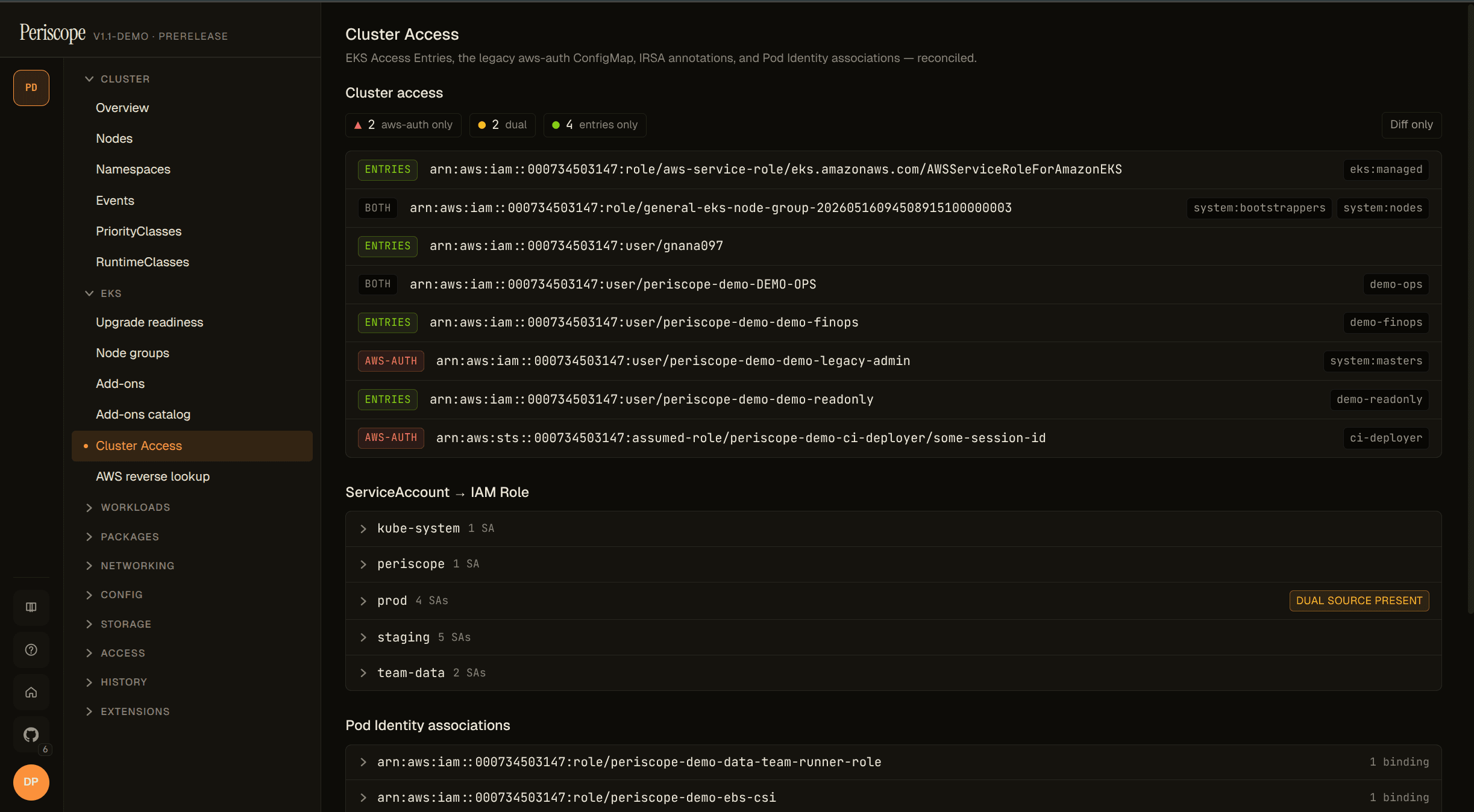 Cluster Access page — migration-health chip at the top reading "2 aws-auth-only · 2 dual · 4 entries-only", AccessEntriesSection table reconciling EKS Access Entries with the aws-auth ConfigMap below it, SARolesSection grouped by namespace at the bottom