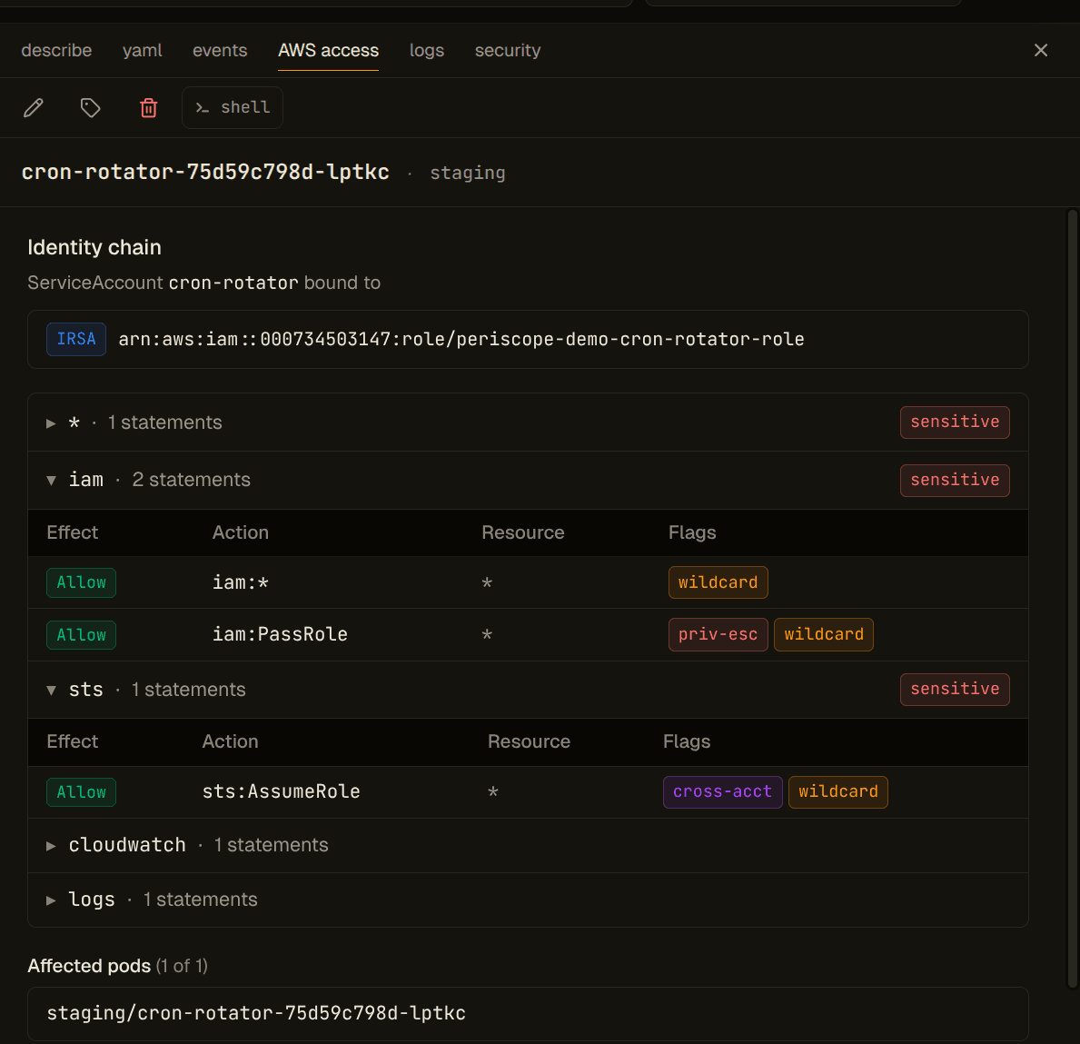 AWS Access tab on the staging/cron-rotator pod — four red sensitive-permission chips stacked across the iam:*, iam:PassRole, sts:AssumeRole, and full-wildcard rows; identity chain at the top showing the SA bound via IRSA